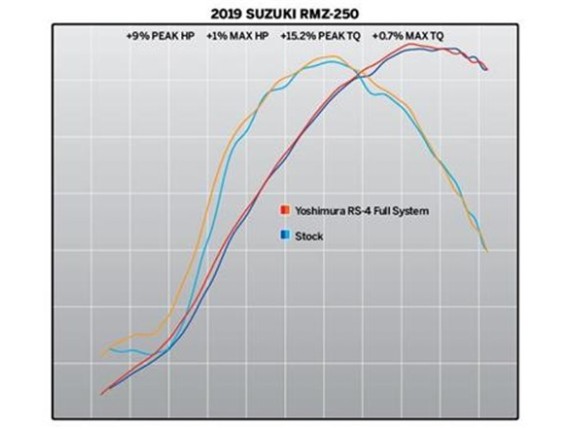 218321D720, RS4 FULL SYSTEM TI RM-Z250 19-