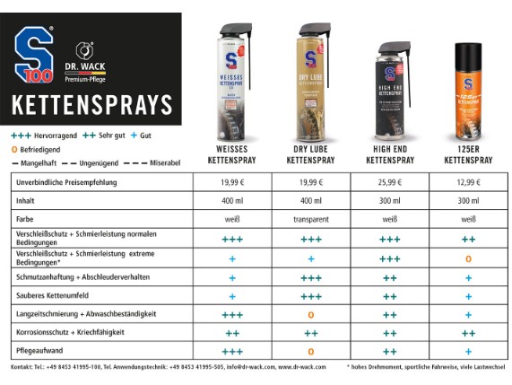 Übersicht Kettenspray S