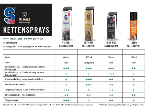 2384, KETTENSPRAY S100 DRY LUBE NEU