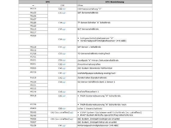 Fehlercodetabelle_GSX_S_R125