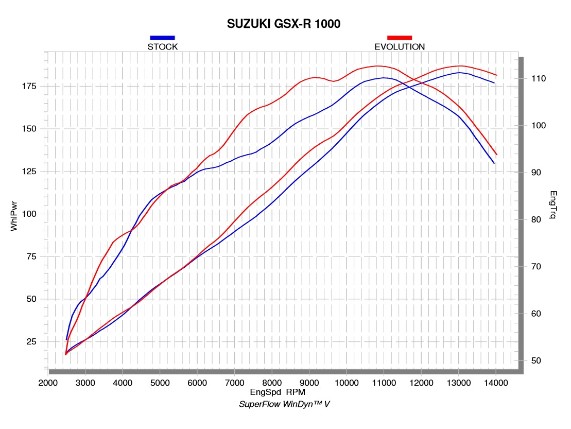 S-S10E3-APLT, Akrapovic Evolution Line Titanium