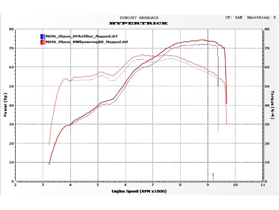 MC-020-09-Ducati-airfilter-DynoSheet-M696-DPvsDP+MWR-Powerup-kit